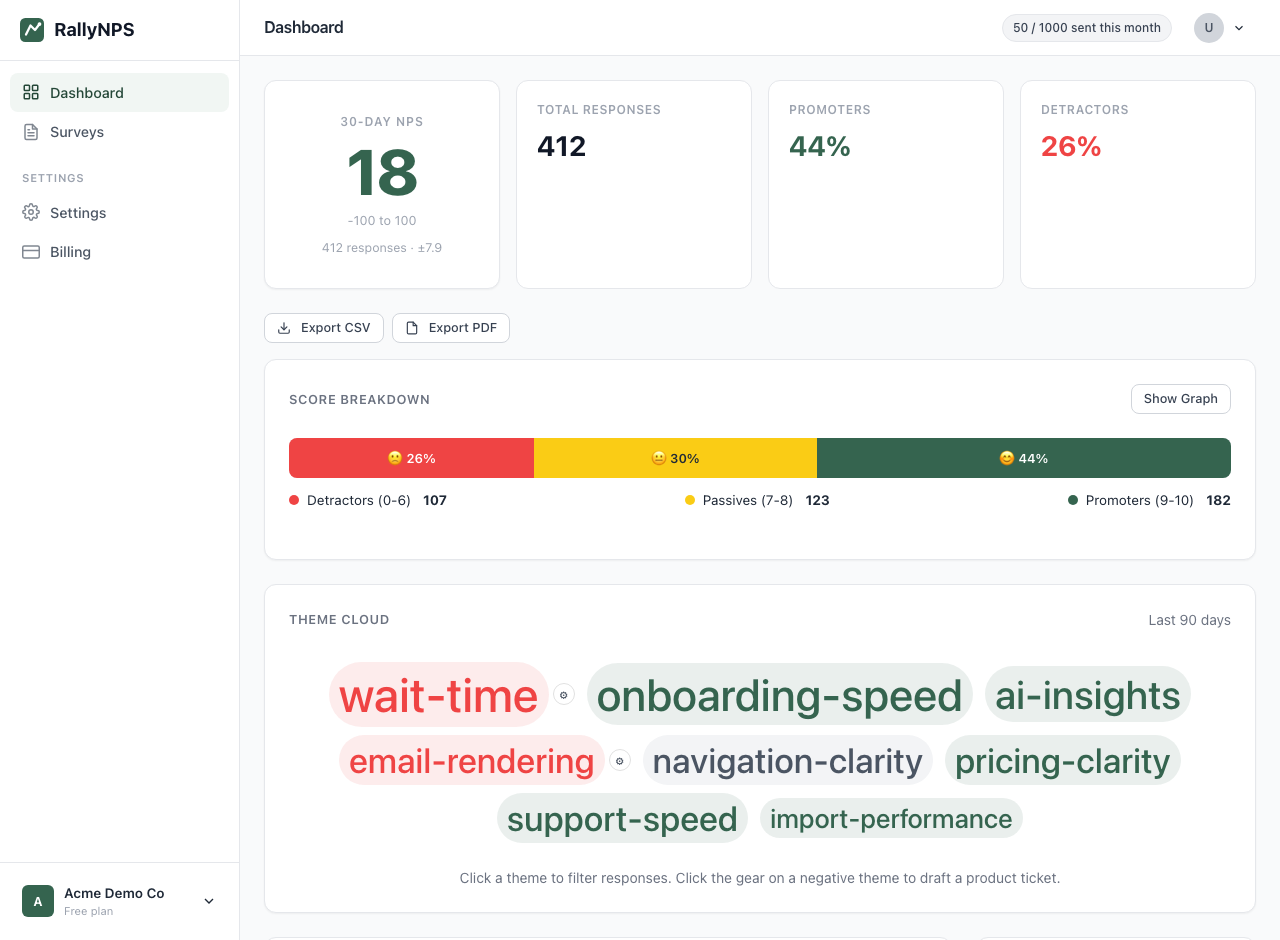 RallyNPS dashboard showing a Net Promoter Score of 18 from 412 responses with a plus-or-minus 7.9 margin of error, a promoter, passive, and detractor breakdown, and an AI theme cloud led by wait-time.