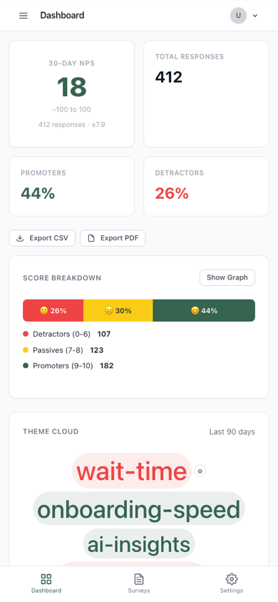 The same RallyNPS dashboard on a phone: Net Promoter Score of 18 with its margin of error, the score breakdown, and the AI theme cloud.